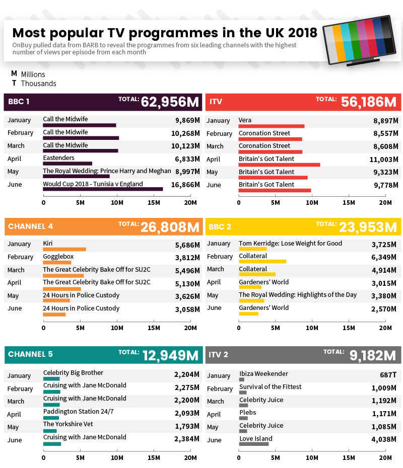 Most watched TV programmes in the UK 2018 revealed