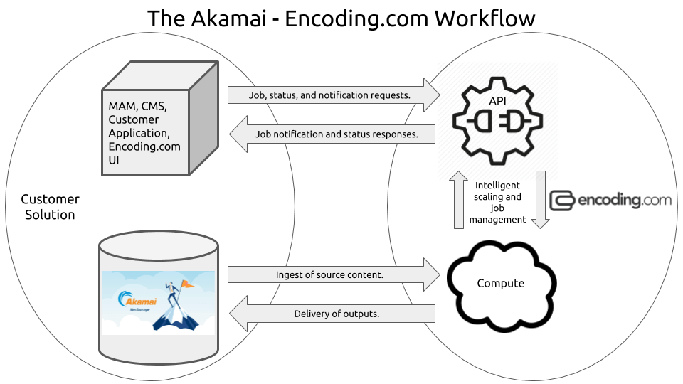 akamai-selects-encoding-s-transcoding-platform-tvbeurope